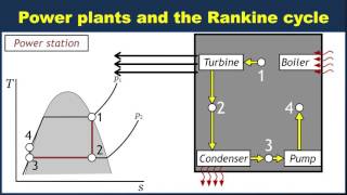 Power plants and the Rankine cycle [upl. by Riccio]