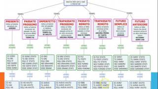 Coniugare e riconoscere un verbo bis [upl. by Nosyt]