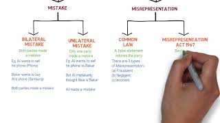 Contract Law  Chapter 6 Vitiating Factors Degree  Year 1 [upl. by Eelyah11]