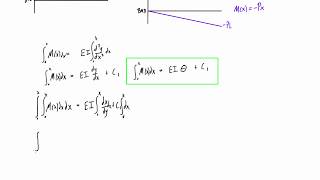 Introduction to beam deflection and the elastic curve equation double integration method [upl. by Guenna]