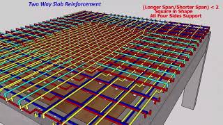 Two Way Slab Reinforcement [upl. by Jeanette777]