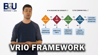 VRIO Framework EXPLAINED  B2U  Business To You [upl. by Zachariah]