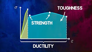 Understanding Material Strength Ductility and Toughness [upl. by Randy278]