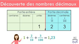 Découverte des nombres décimaux [upl. by Esch]