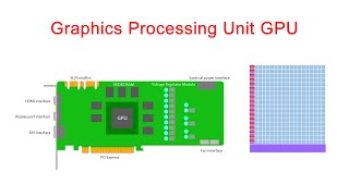 Graphics Processing Unit GPU [upl. by Siwel]