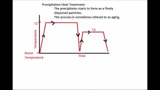 Precipitation Hardening  Oregon Tech  Muddy Points [upl. by Aguayo]