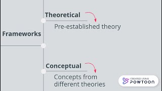 Theoretical and conceptual frameworks in research [upl. by Neliac]