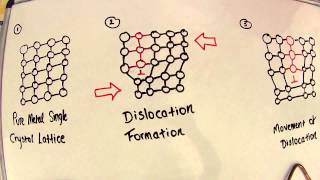 Strengthening by Strain Hardening [upl. by Dnomso]