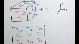 The stress tensor [upl. by Uy]