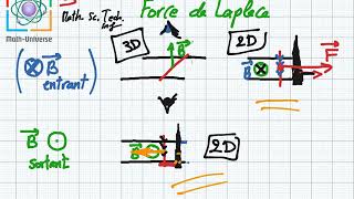 Force de Laplace 3eme math science technique info [upl. by Anwahsat]